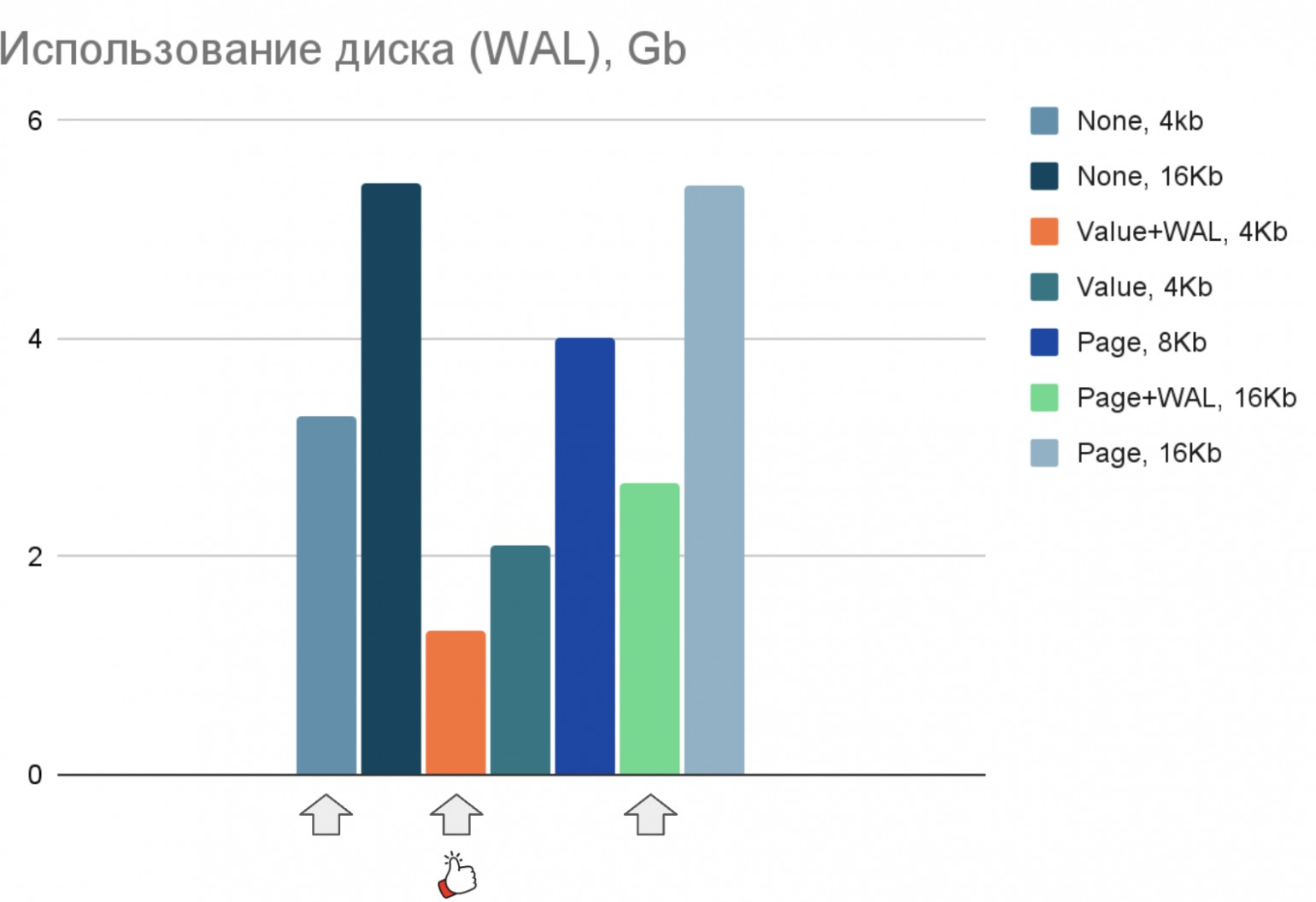 Размеры WAL сократились в 3 раза по отношению ĸ варианту без сжатия и в 2 раза по отношению ĸ варианту со сжатием страниц.