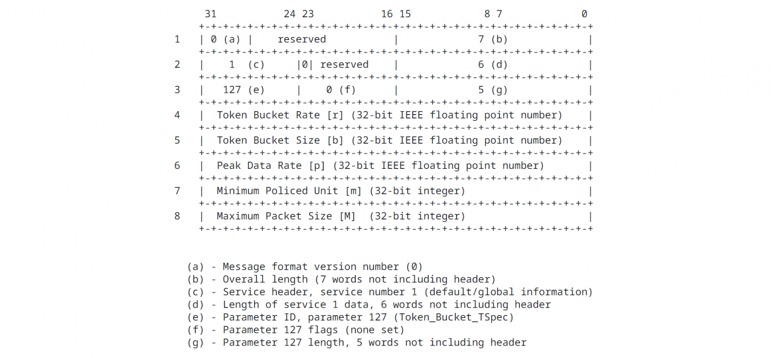Формат FLOWSPEC Object для запроса гарантированного сервиса (RFC 2210, секция 3)
