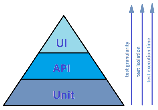 Test Pyramid Test Pyramid