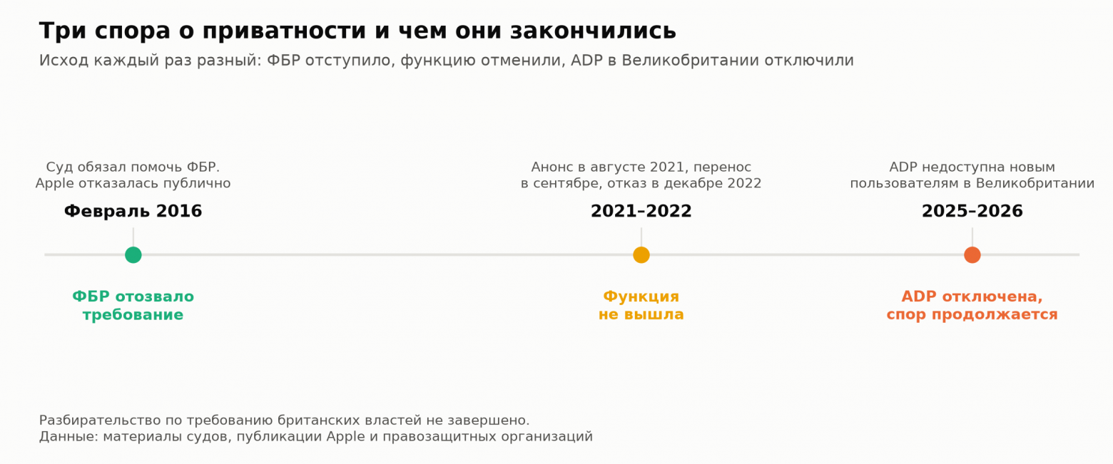 Три спора о приватности и чем они закончились