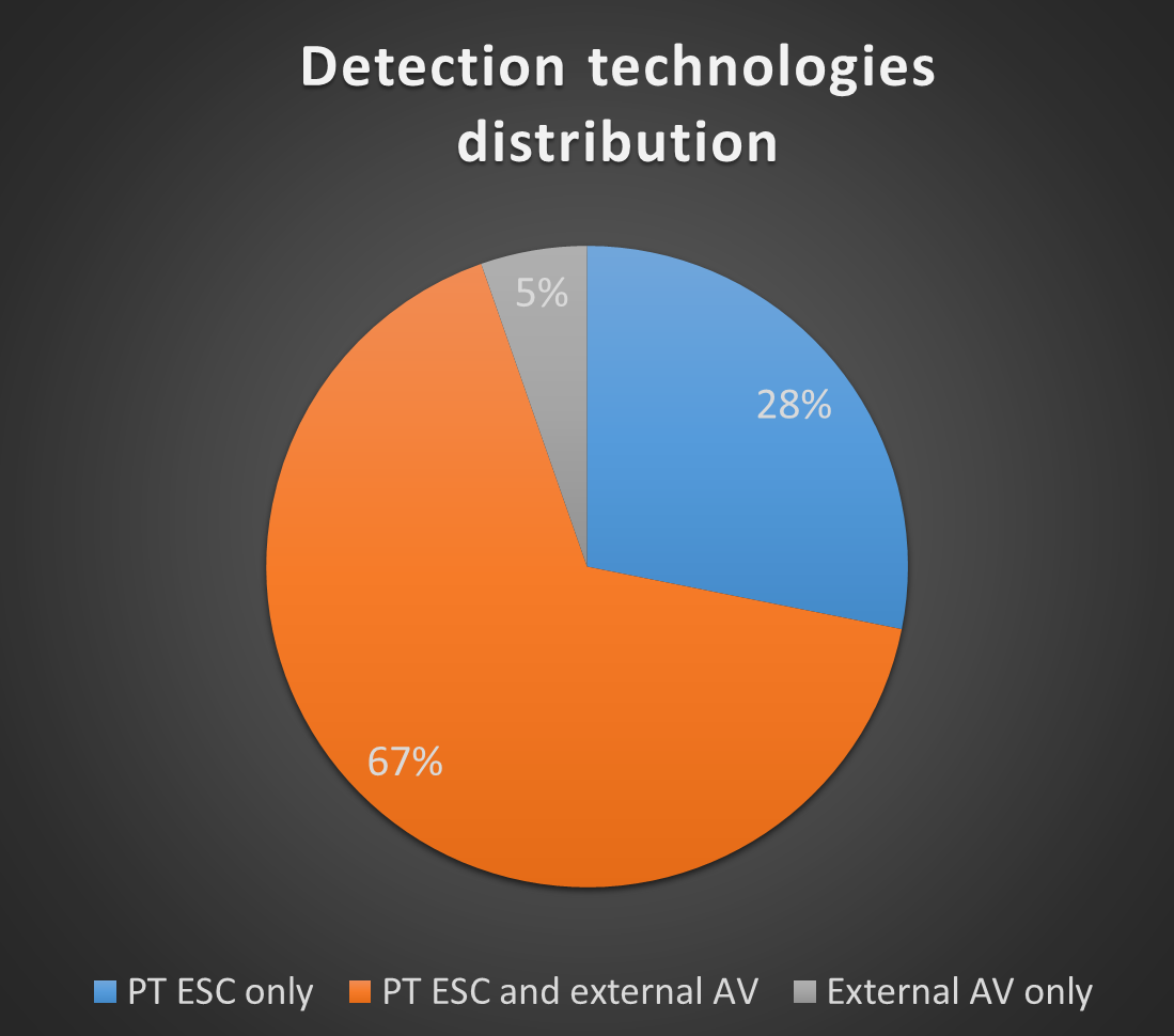 Распределение детектов между технологиями обнаружения вредоносного ПО