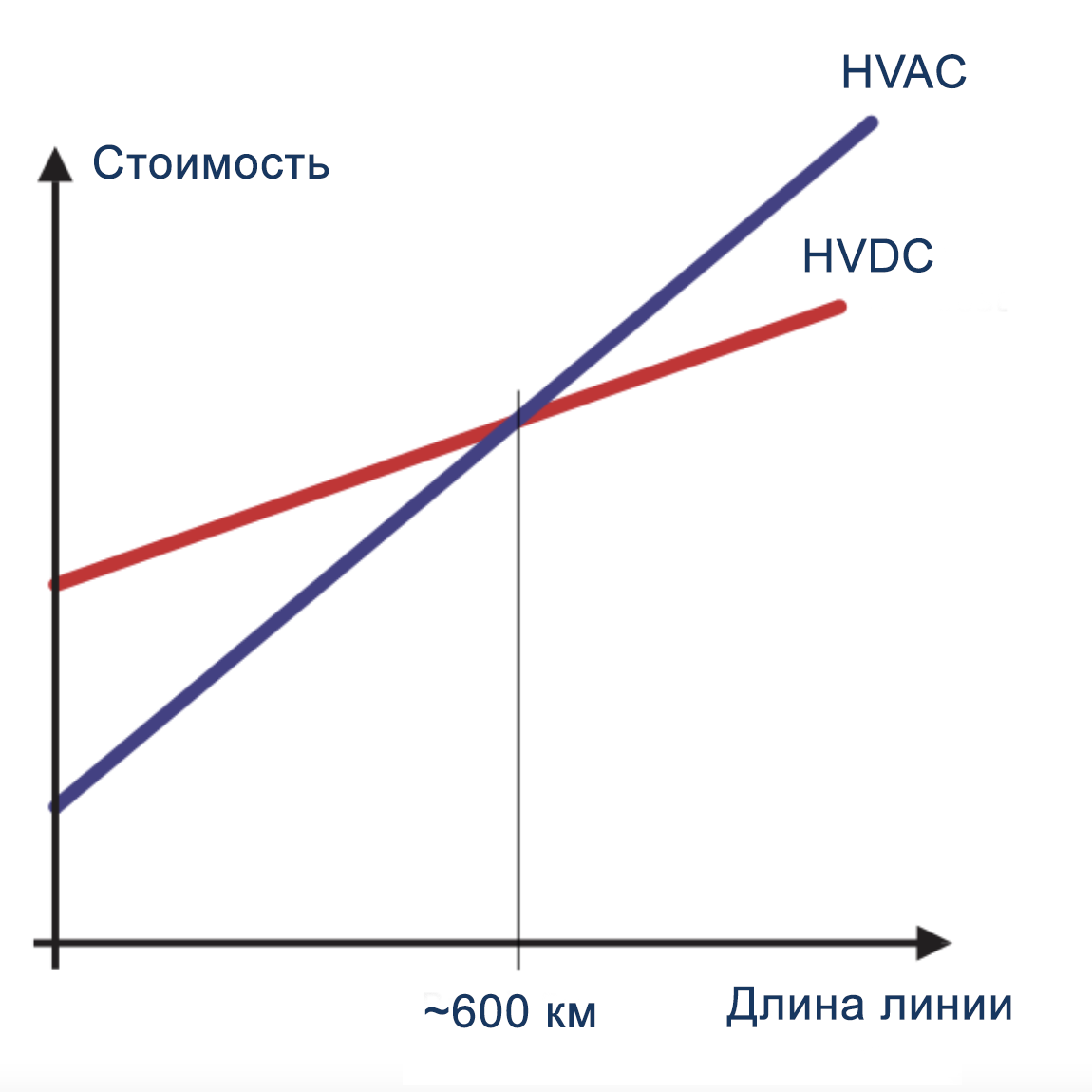 Стоимости HVDC и HVAC пересекаются на линии, длинной около 600 км. Далее HVDC становится заметно выгодней. Источник: wdwd / Wikimedia Commons