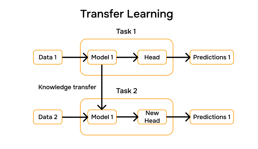 Схема принципа работы Transfer Learning