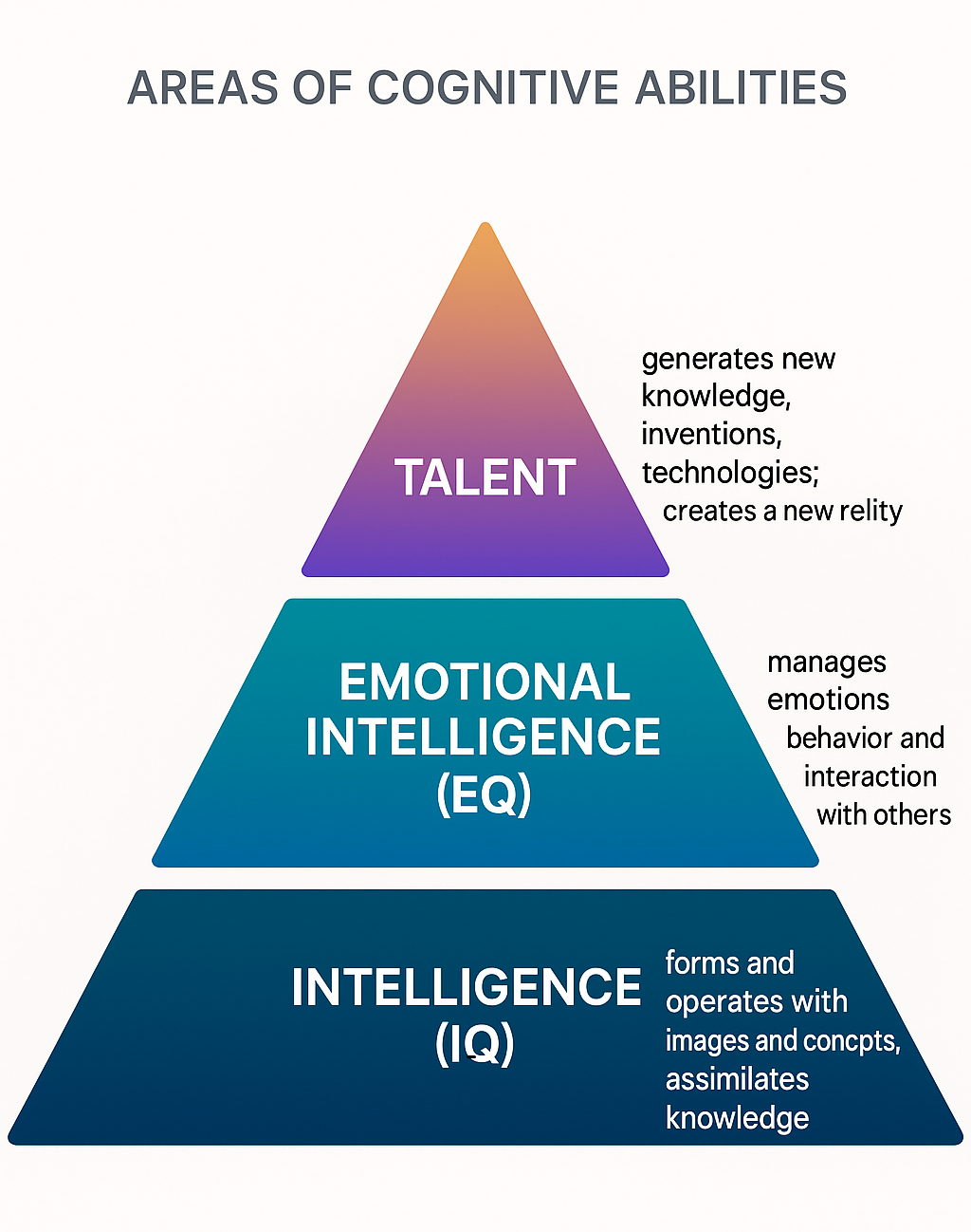 Диаграмма областей когнитивных способностей: Талант, EQ и IQ