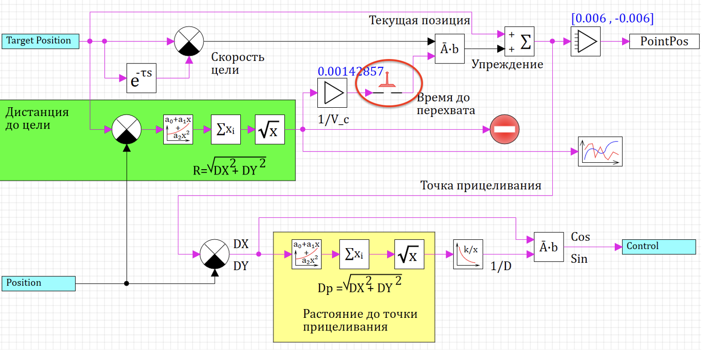 Рисунок 34. Расчет без упреждения