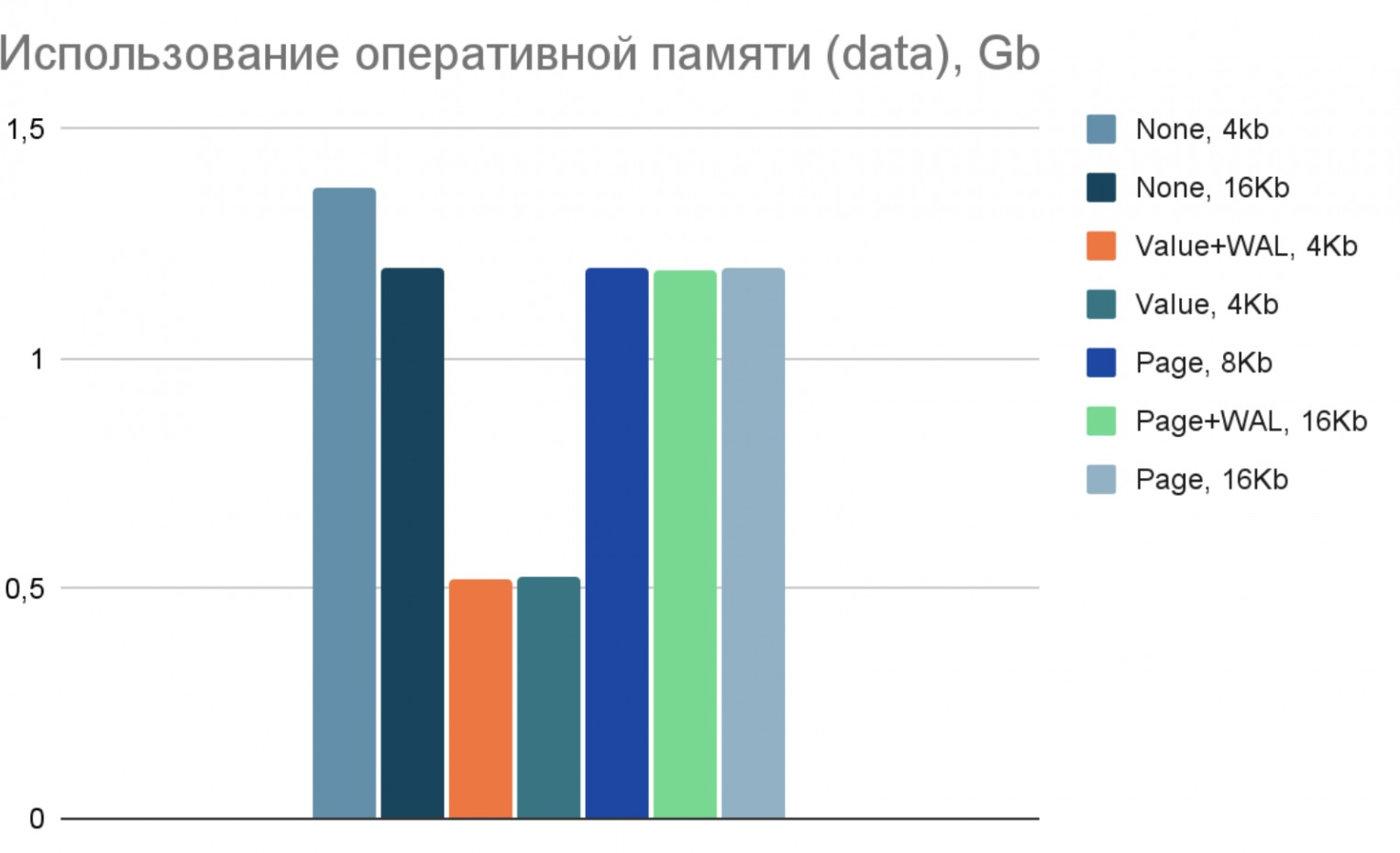 Потребление оперативной памяти уменьшилось втрое, по сравнению с несжатой страницей.