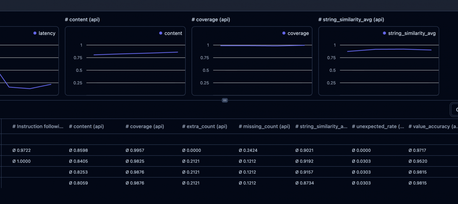Сравнение разных моделей в интерфейсе Langfuse