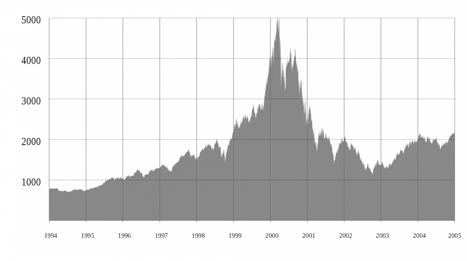 Индекс высокотехнологичных компаний NASDAQ Composite достиг своего пика в марте 2000 года, после чего упал на дно, сравнимое с до-сетевой эпохи (источник: wikipedia)