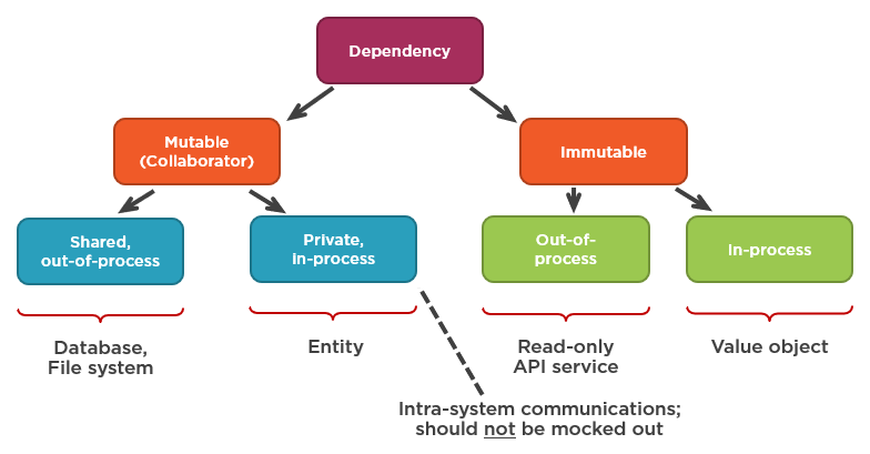 Рис.8 - Внутрисистемные коммуникации - это коммуникации с изменяемыми внутрипроцессорными зависимостями.