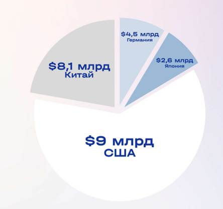 Объем выручки на национальных рынках робототехники по итогам 2023 года