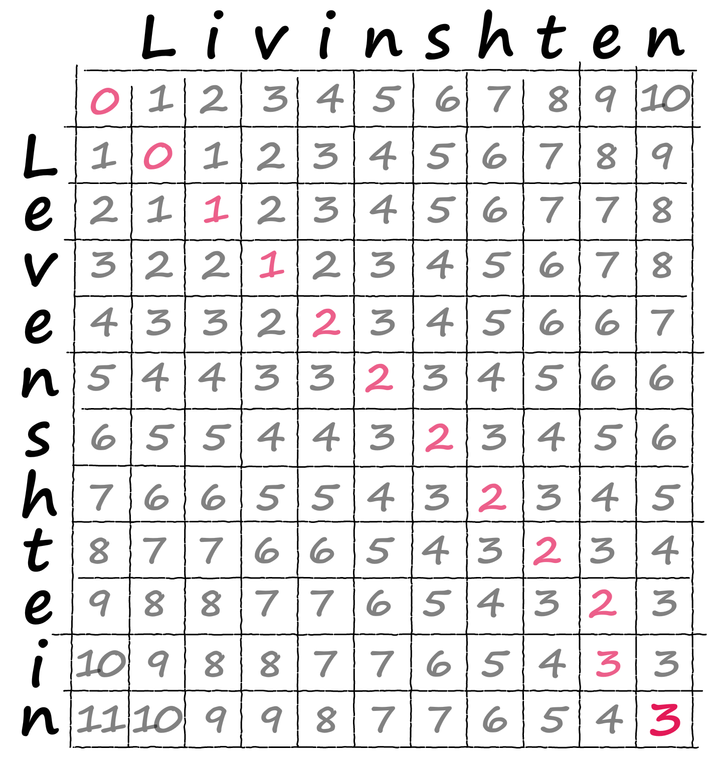 Оптимальный путь по матрице — в позиции [-1, -1] внизу — справа мы имеем расстояние Левенштейна между двумя строками
