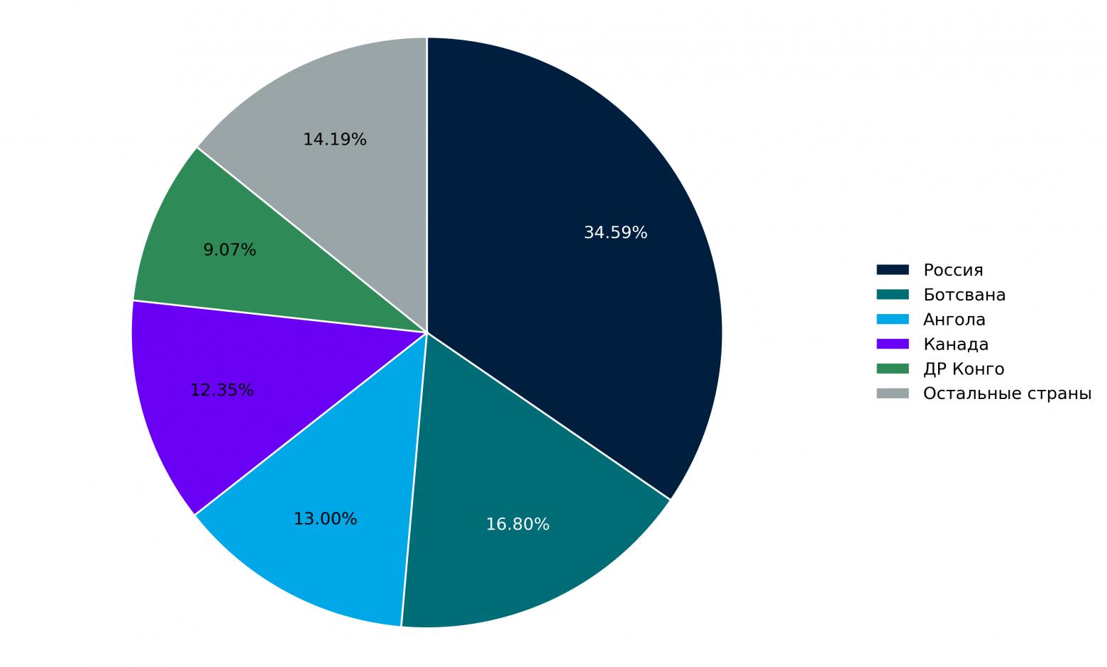 Страны‑лидеры по объему добычи алмазов (по данным Kimberley Process, 2024).