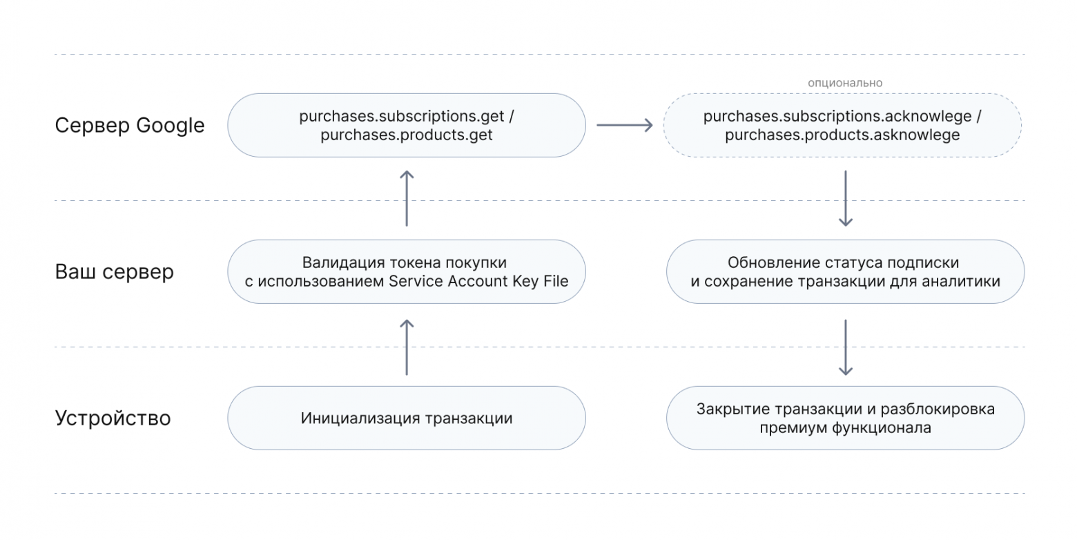 Серверная валидация покупок в приложениях на Android