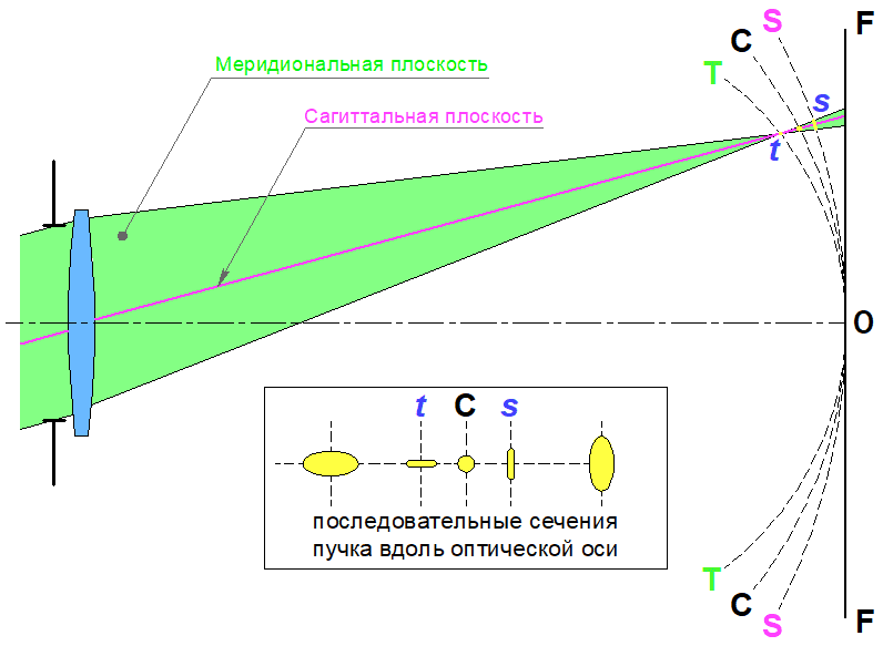 Астигматизм