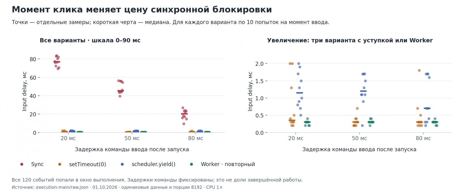 Зависимость задержки ввода от момента команды. Чем ближе к концу расчёта поступает ввод, тем меньше ему приходится ждать. Три других способа сохраняют околонулевой Input Delay независимо от момента клика