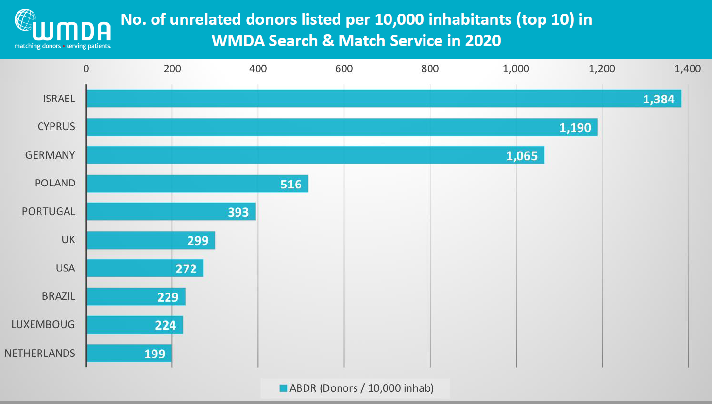 Рисунок 6. Статистика WMDA по зарегистрированным донорам на 10000 населения для топ 10 стран