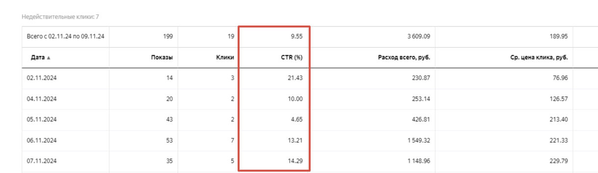 9 способов увеличить CTR в Яндекс Директе