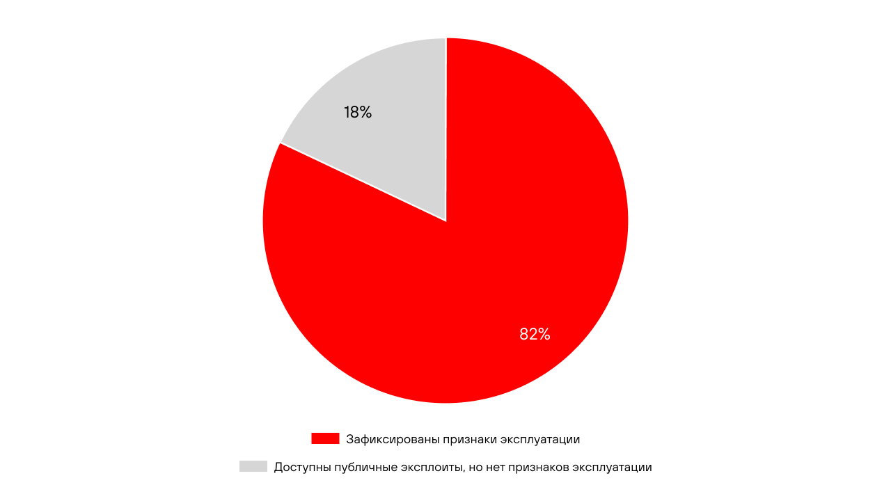 Эксплуатабельность уязвимостей