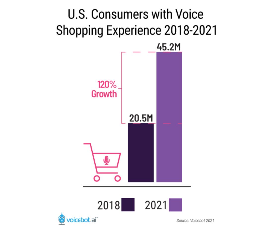 В 2021 году 45,2 млн американских потребителей покупали товары при помощи голосовых платформ. Источник:  Voicebot Research
