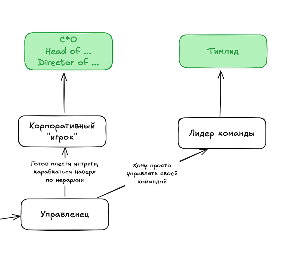 Ветка корпоративного управленца
