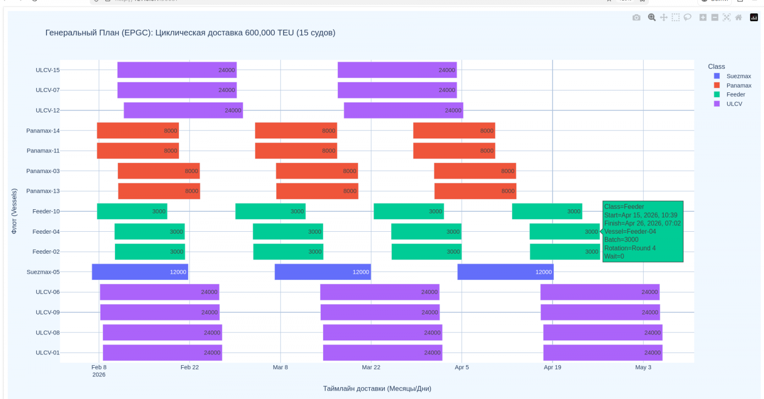 система «пробросила» весь объем манифеста, сформировав конкретные рейсы. Каждое судно на схеме — это уже не просто строчка в БД, а сформированное задание (PackingTask) с привязкой к портам и лимитам.