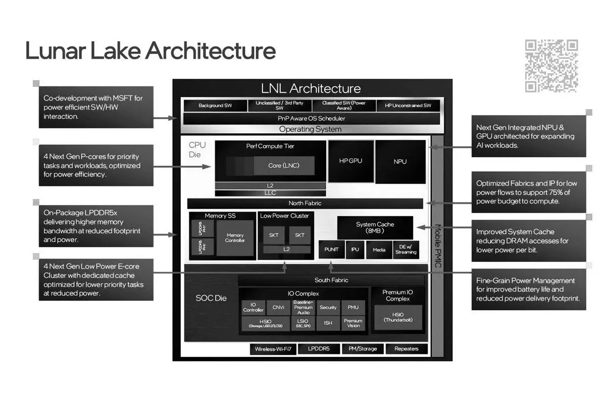 На этой схеме показаны наиболее важные особенности архитектуры Lunar Lake