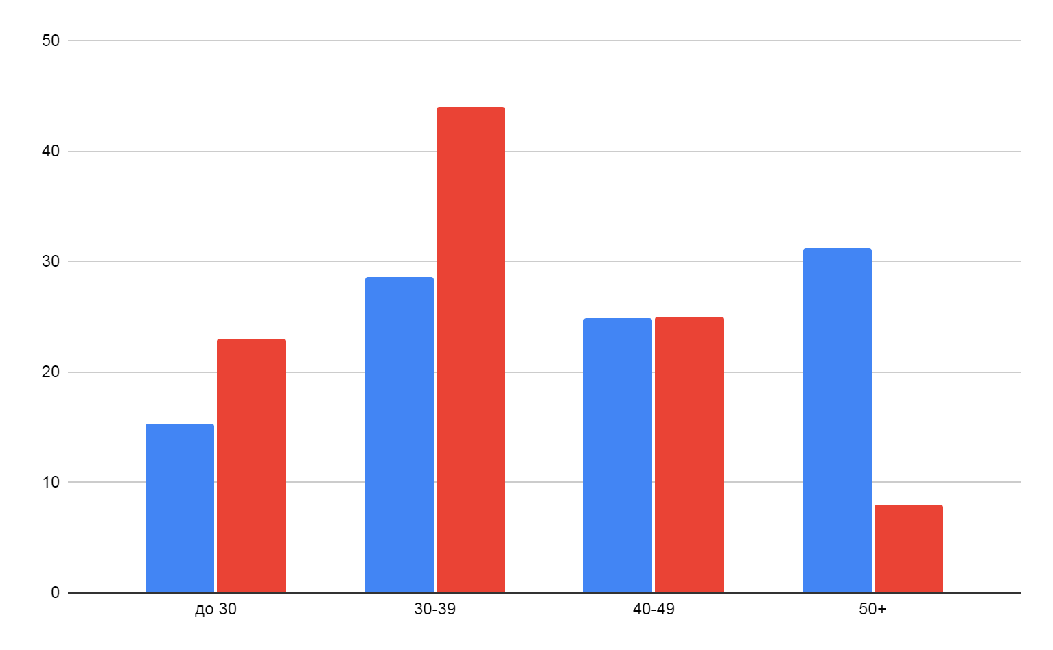 Возраст российских (красный) и зарубежных (синий) фрилансеров в процентах от общего числа опрошенных