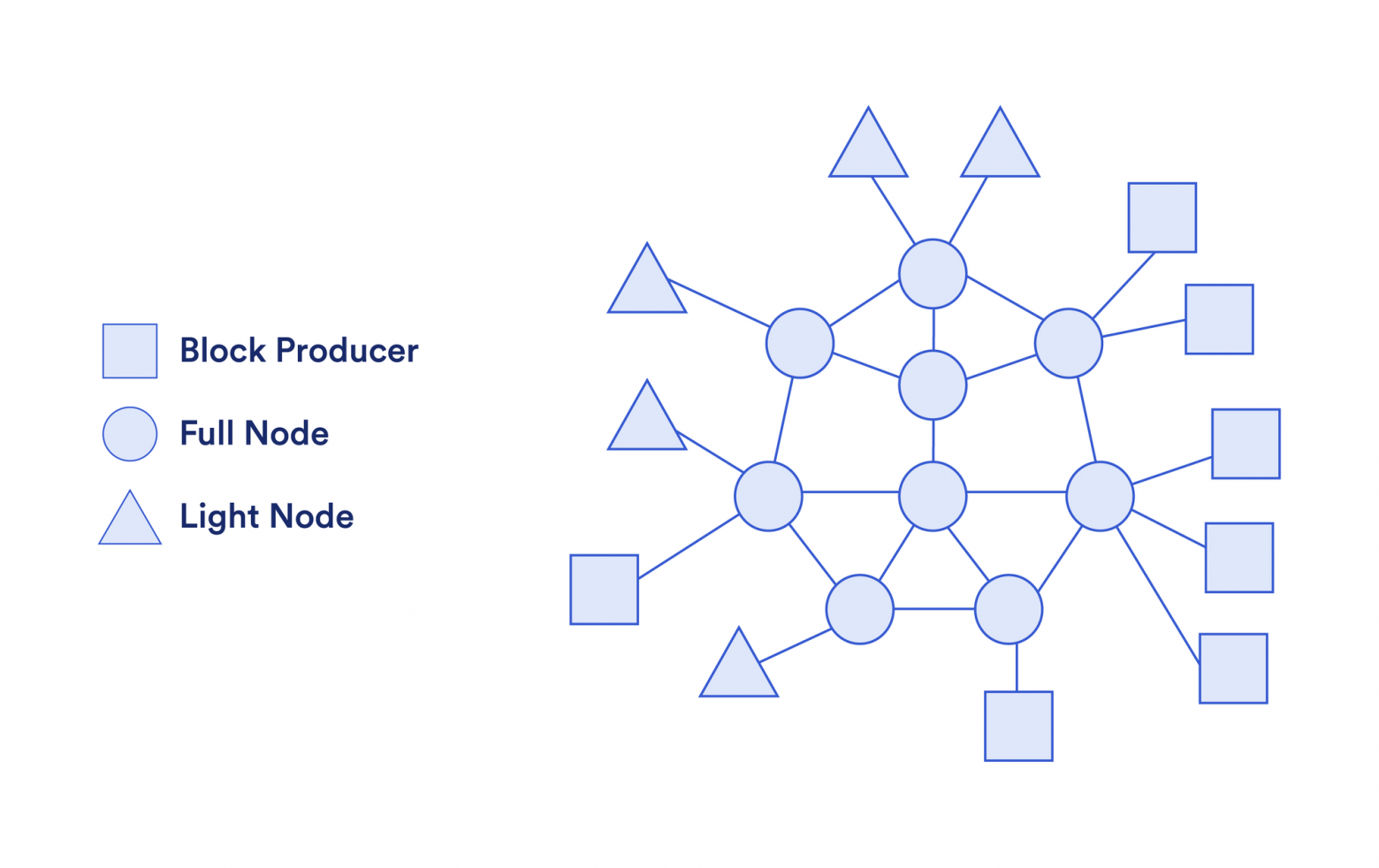 Топография сети блокчейн, где легкие клиенты и ПБ подключены к полным узлам.