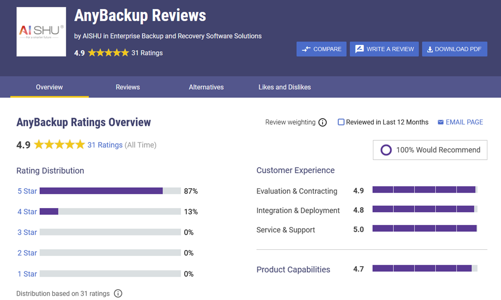 AISHU AnyBackup card with reviews on Gartner Peer Insights. Internet source: https://www.gartner.com/reviews/market/enterprise-backup-and-recovery-software-solutions/vendor/aishu/product/anybackup