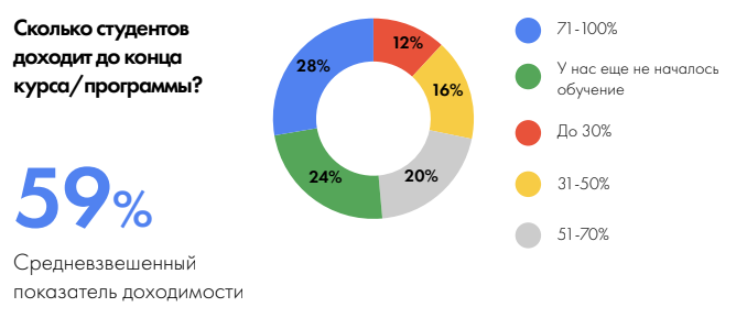 Исследование рынка онлайн-образования в России 2020 https://ed-barometer.ru/