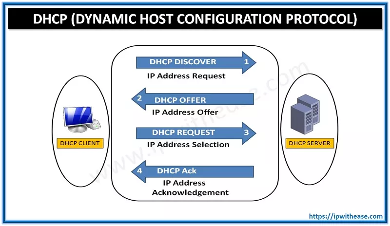 Рис. 35. Обмен между клиентом и сервером по протоколу DHCP на стадии первичного подключения.