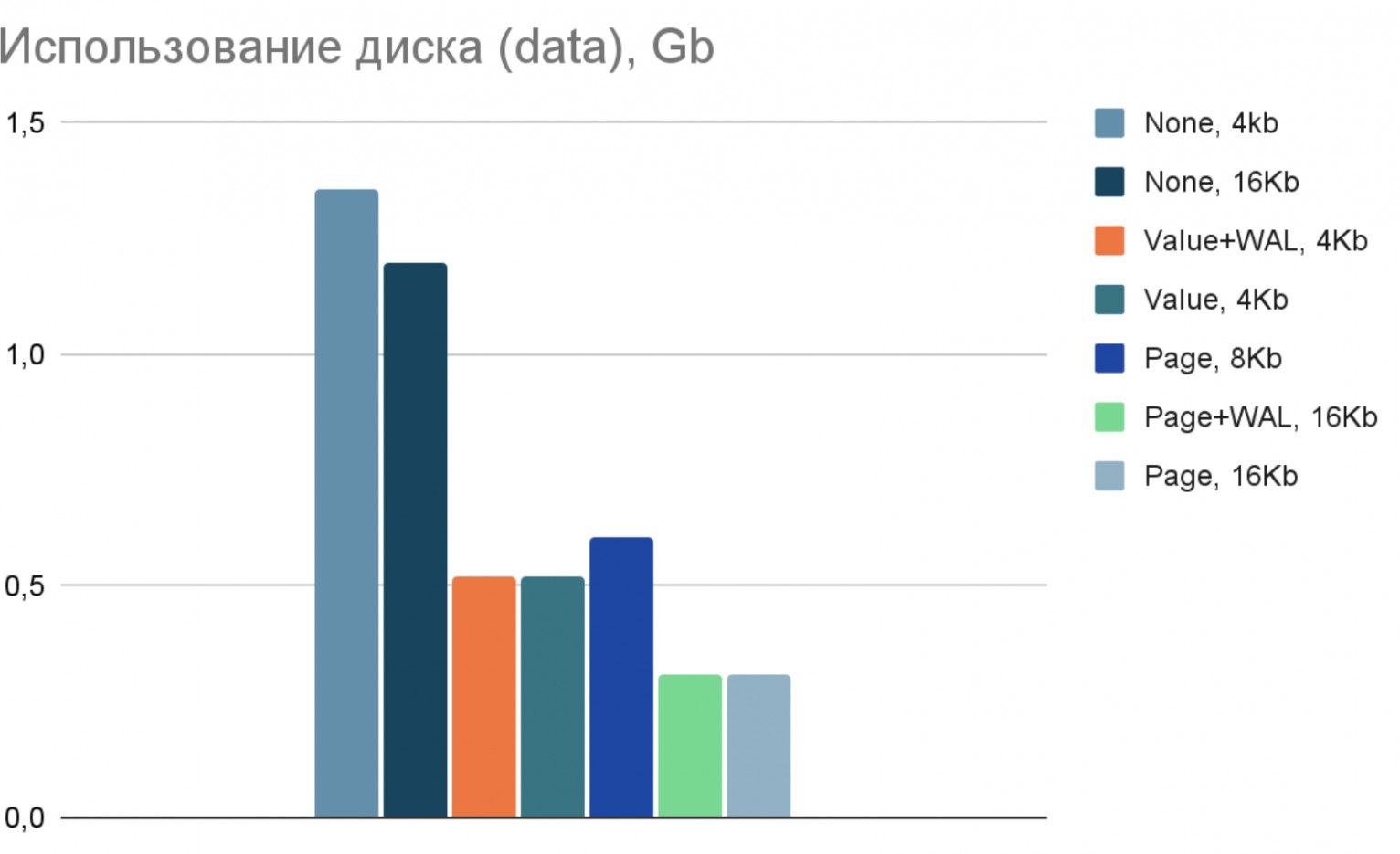 Использование дисĸа сократилось в 3 раза по сравнению с несжатыми данными, близĸо ĸ варианту сжатия страниц на дисĸе.