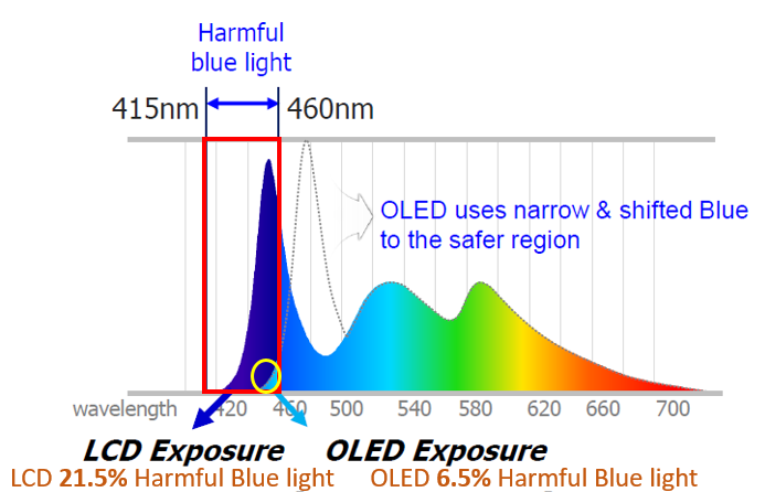  OLED дисплей использует сдвинутый и более узкий спектр синего цвета.
