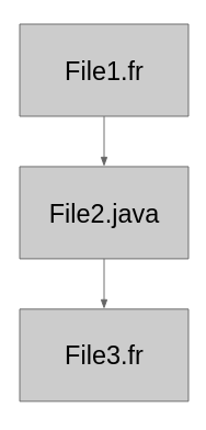 Здесь File1.fr зависит от File2.java, а File2.java зависит от File3.fr. Это происходит, например, из-за импорта в Frege методов из Java, а в Java методов из Frege.