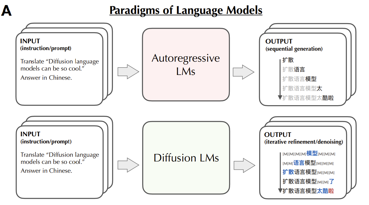  arXiv:2308.12219  Diffusion Language Models Can Perform Many Tasks with Scaling and Instruction-Finetuning