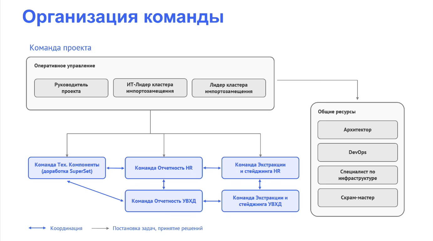 Рисунок 2. Организация команды