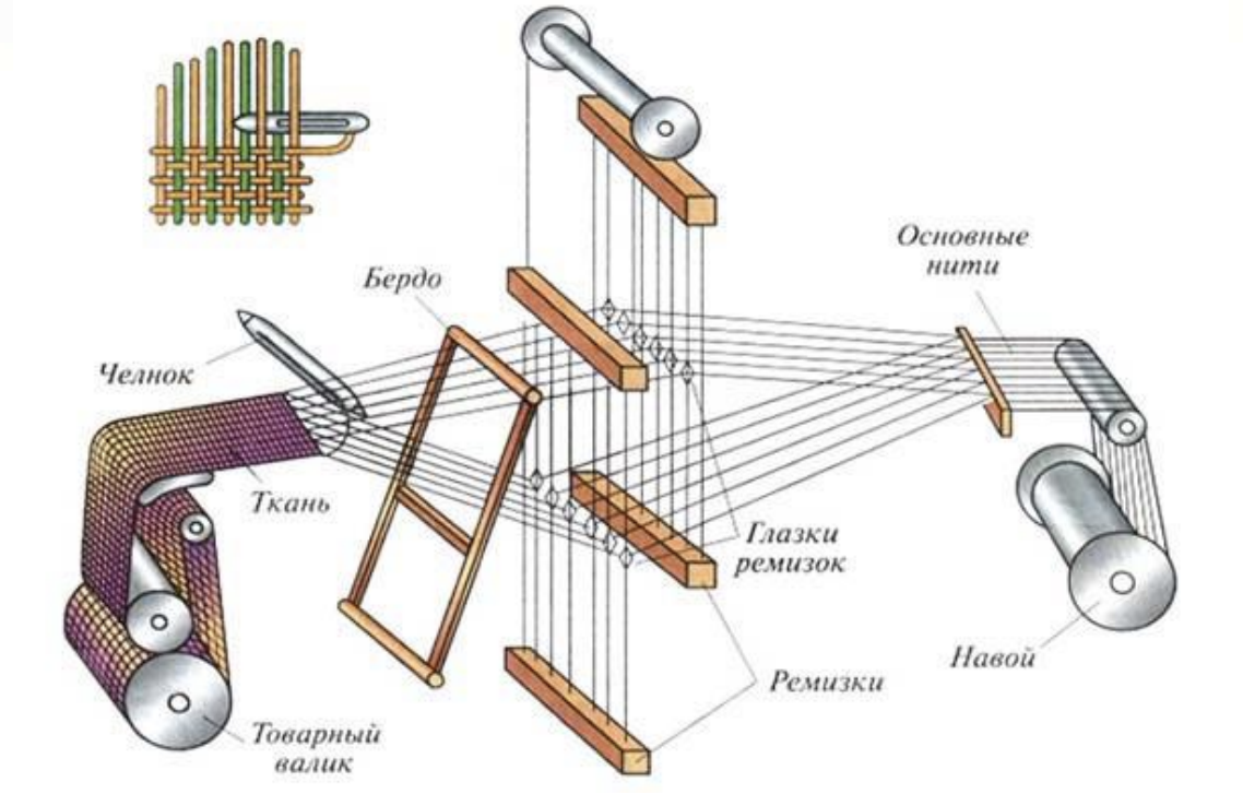 Механизм традиционного ткацкого станка