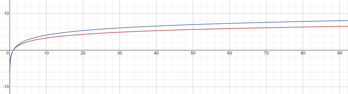 Рис. 4 Сравнение логарифмов по основанию 2 и 1,75