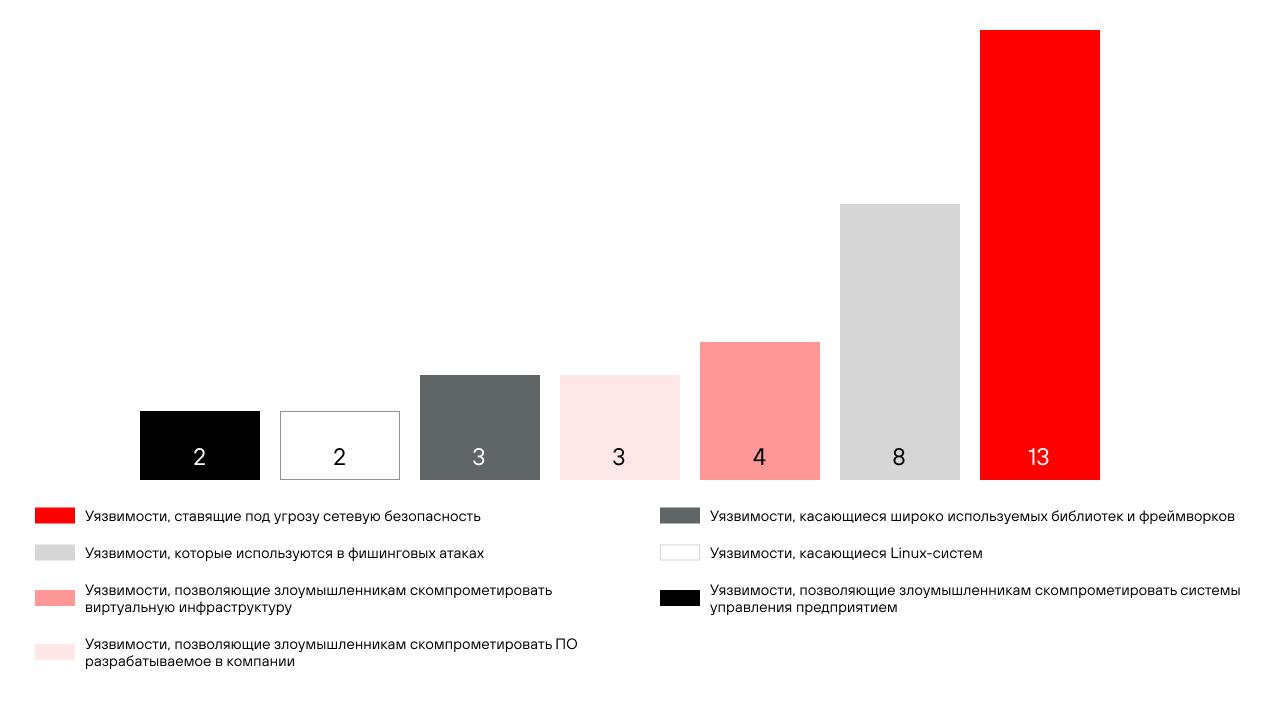 Группы уязвимостей в продуктах других вендоров