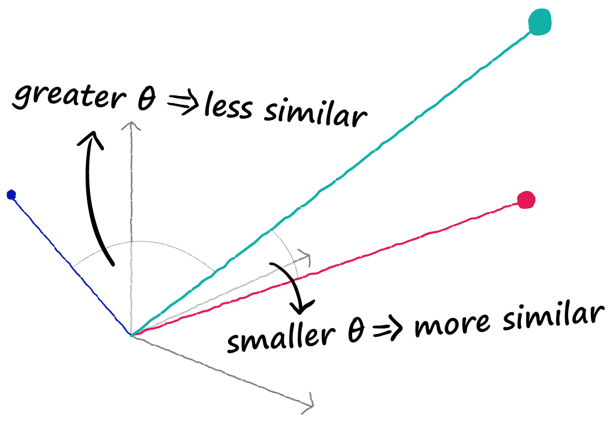 Меньший угол между векторами (рассчитанный с помощью косинусного сходства) означает, что они более выровнены. Для плотных векторов это коррелирует с большим семантическим сходством