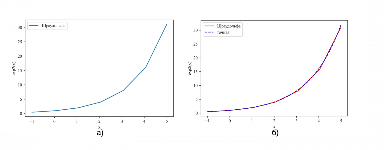 Рис. 3.  Различные реализации операции двоичного потенцирования: а) смотрите, она правда кусочно-линейная, б) сравнение с точной реализацией.
