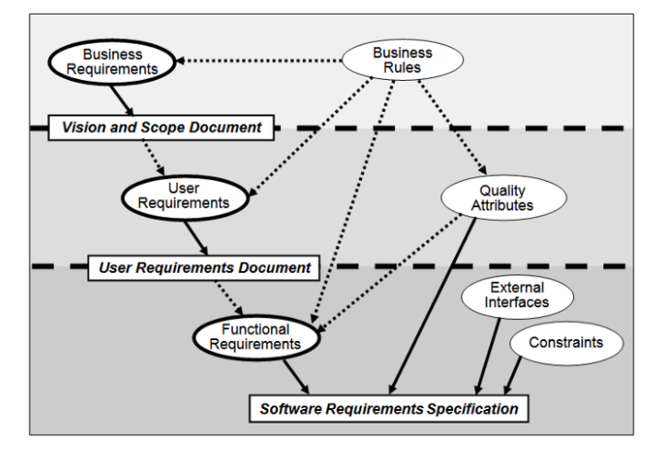 Рисунок 1: Три уровня требований к программному обеспечению