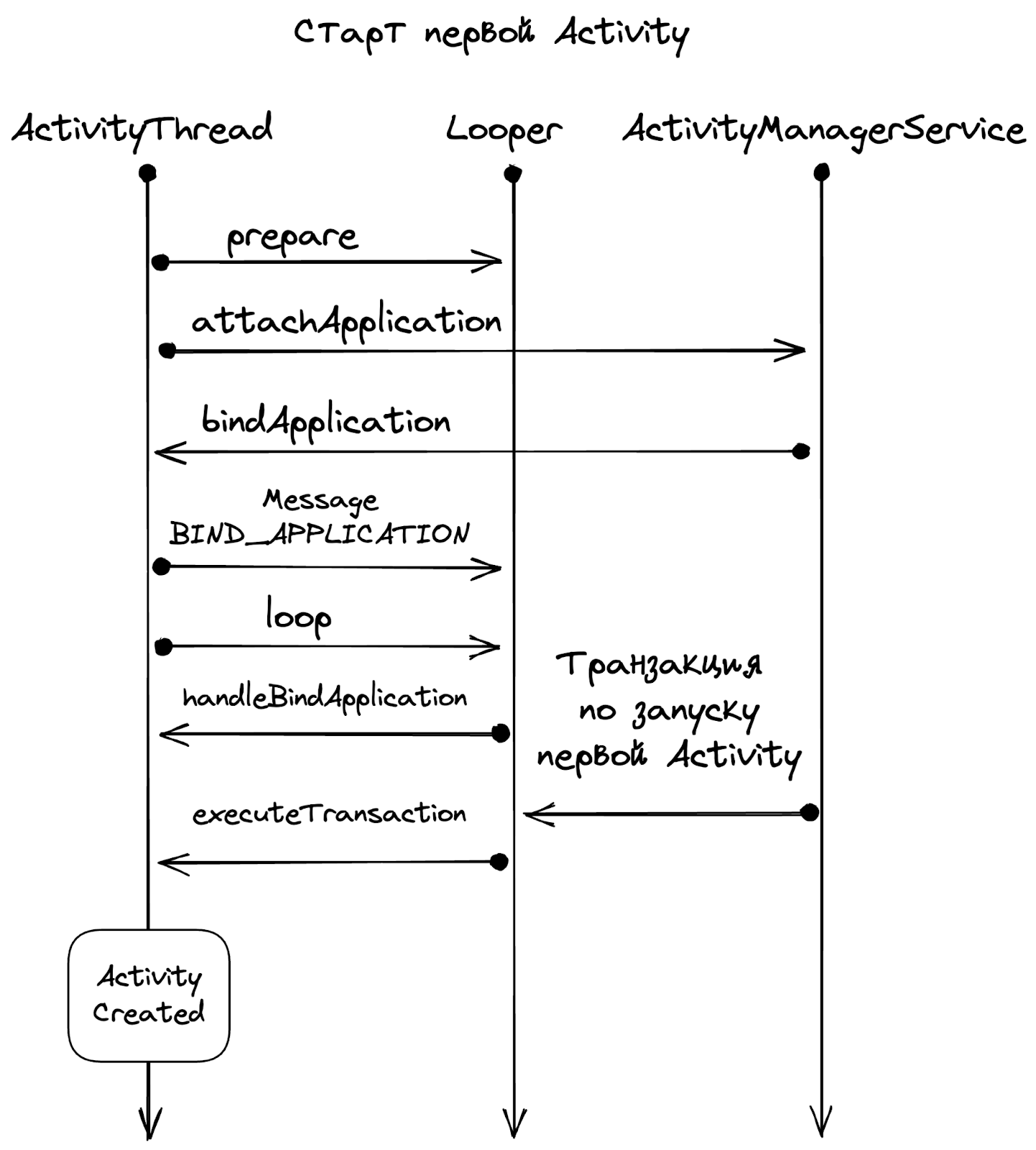 ActivityThread отправляет сообщение BIND_APPLICATION в Looper главного потока и запускает этот самый Looper
