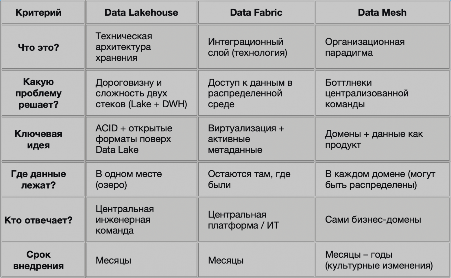 Сравнение подходов
