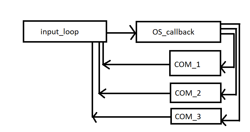 Графическое представление принципа обработки команд