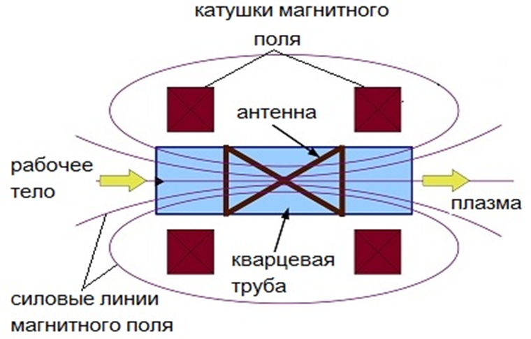 Схема работы геликонного двигателя. Источник: НИЦ "Курчатовский институт"