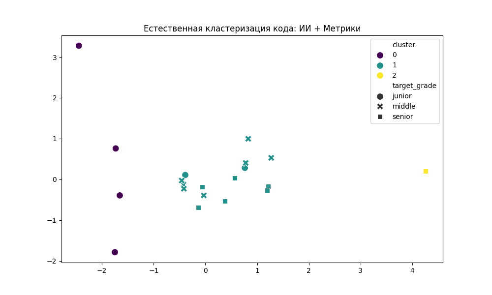  Результаты кластеризации  