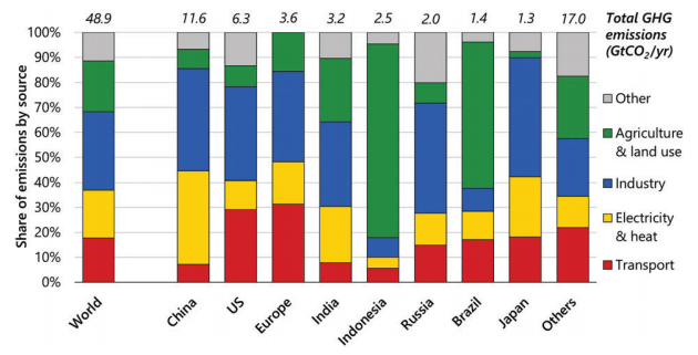 Рис. 1. Глобальные выбросы парниковых газов в 2014 году с разбивкой по секторам и странам [1]