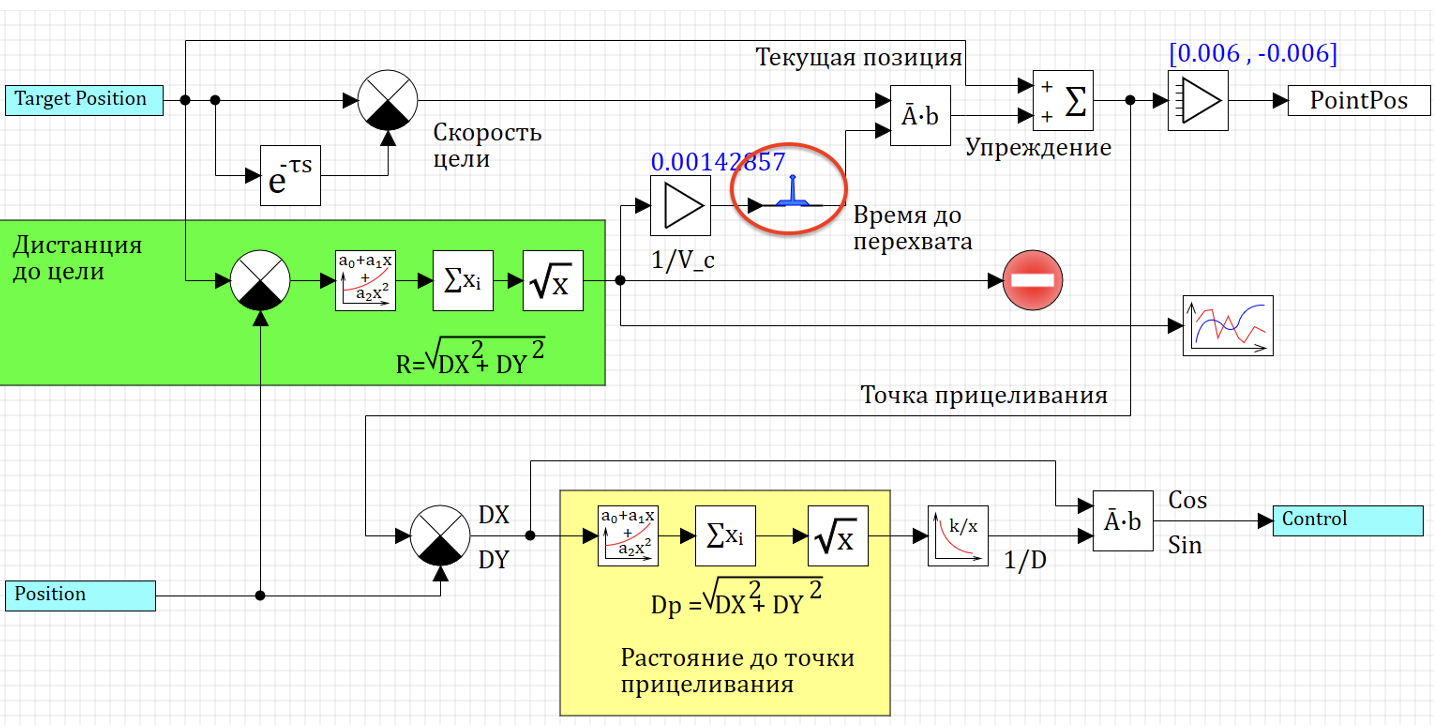 Рисунок 36. Переключение в режим перехвата с упреждением