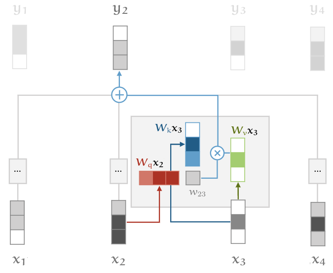 Механизм внутреннего внимания с трансформациями, соответствующими ключу (синий), запросу (красный) и значению (зелёный)